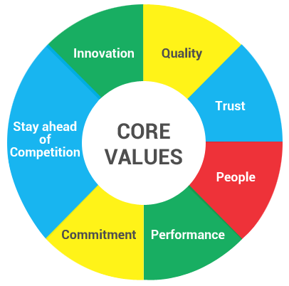 Core Values